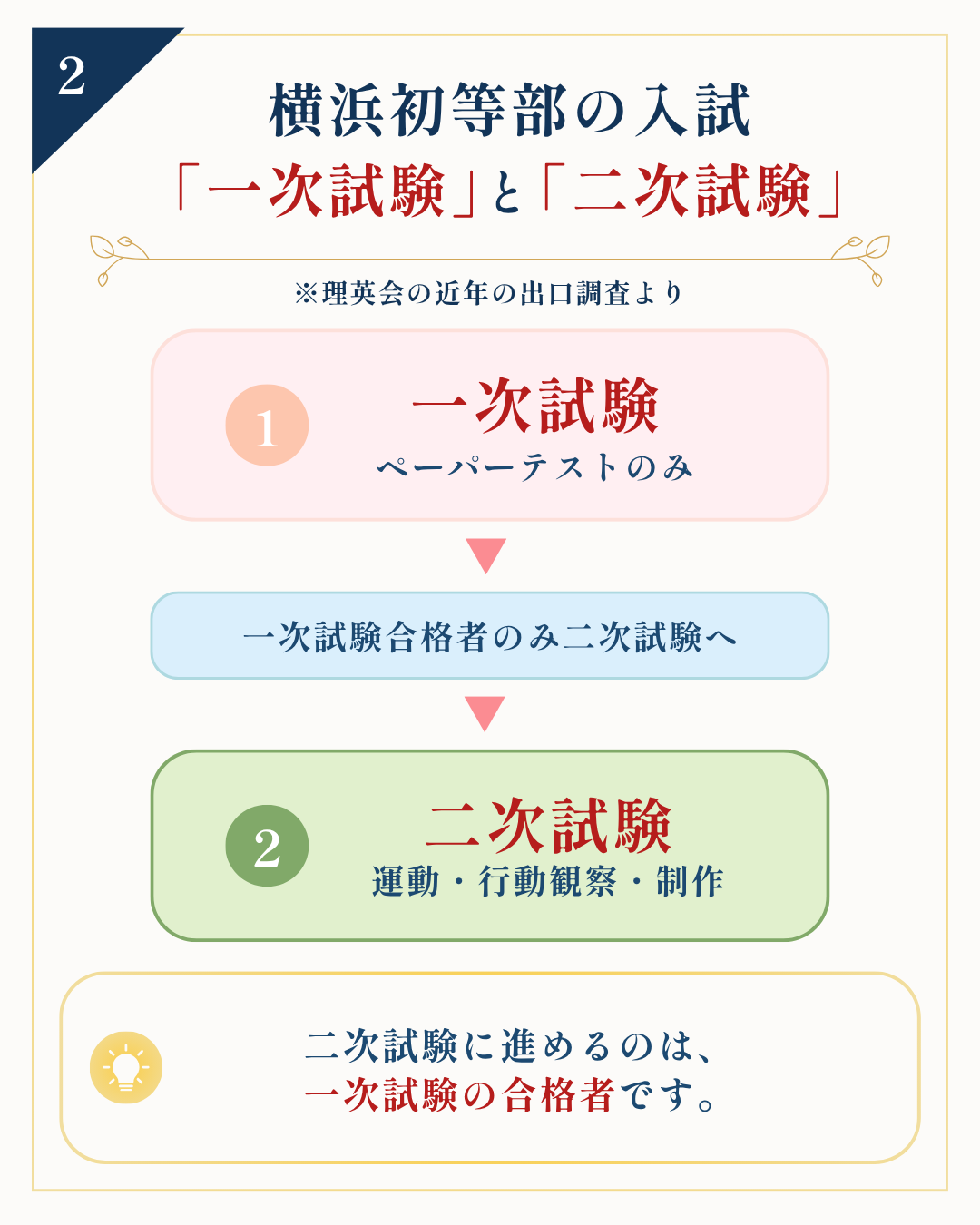 慶應義塾横浜初等部 一次試験から二次試験までの流れ