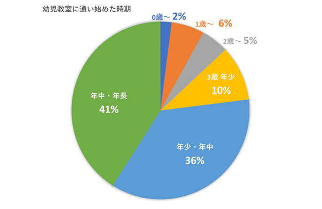 小学校受験準備はいつから始めるのがよいのか